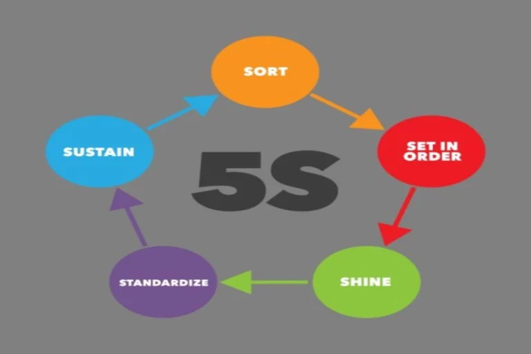 Concept of 5S and Its Importance