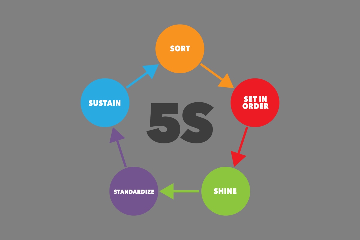 Concept of 5S and Its Importance