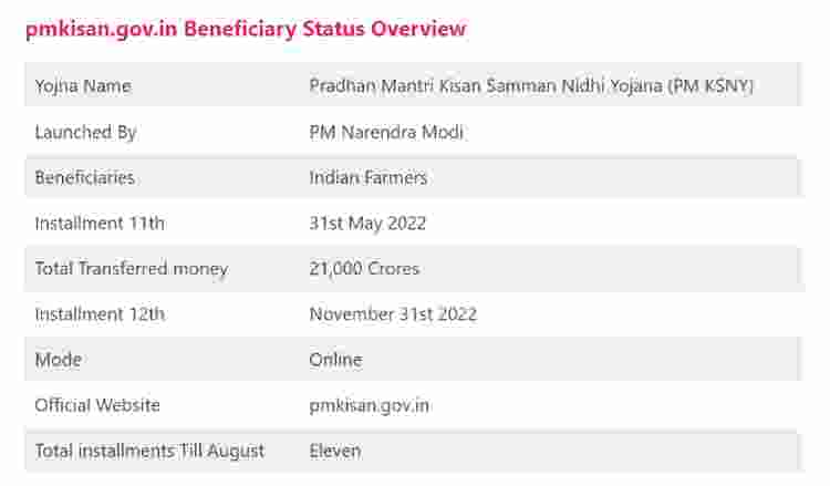pmkisan.gov.in Beneficiary