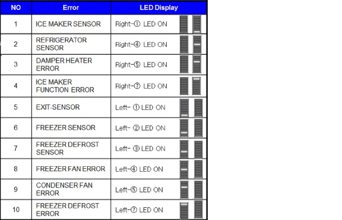 Troubleshooting Samsung Refrigerator Error Codes