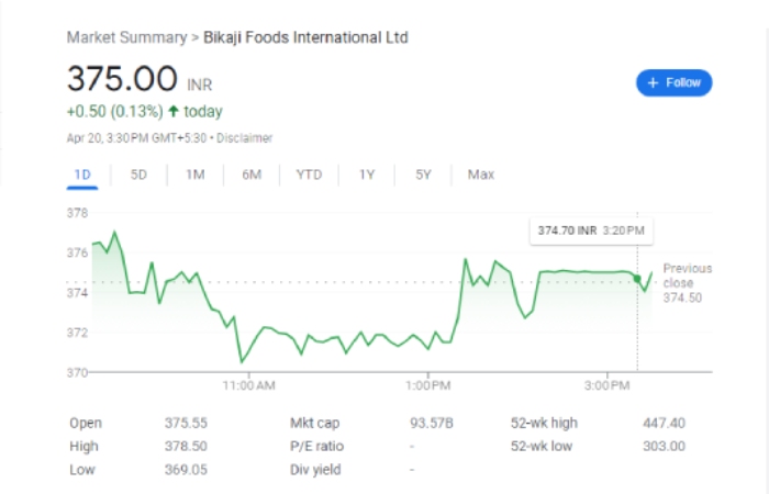 nse:bikaji Stock Performance Metrics