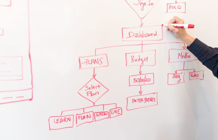 A person creates a flowchart diagram with red pen on a whiteboard, detailing plans and budgeting.